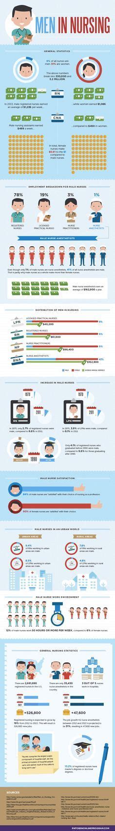 Men In Nursing Infographic More Reasons Why Healthcare Marketing