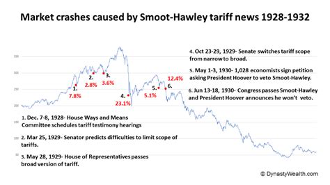 Those who dumped their shares got out at the market low or close to it. Tariffs caused Crash of 1929 and will cause next Market ...