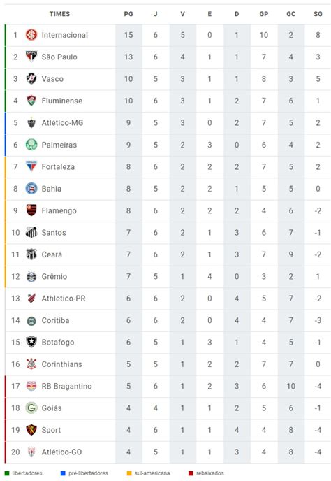 Calendário de pagamentos inss 2021. Internacional vence e segue líder do campeonato brasileiro ...