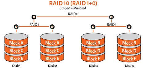 Understanding Raid Storage For Back Up And Archiving How To Archive