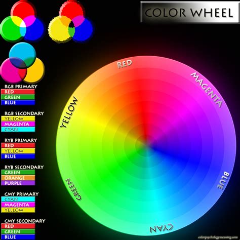Color Wheel Rgb Ryb Cmy Primary And Secondary Colors Color Wheel