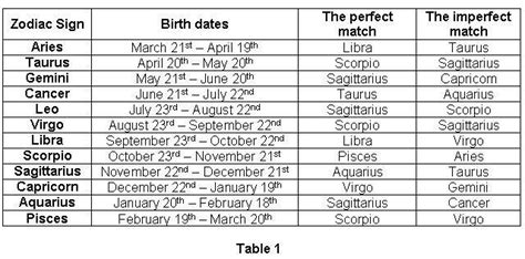 Aries Compatibility Chart Compatible Zodiac Signs Zodiac Signs