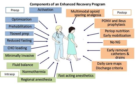 Using Enhanced Recovery After Surgery Eras To Enhance Postoperative