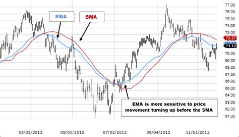The Moving Average Indicator Simple Vs Exp Moving Averages