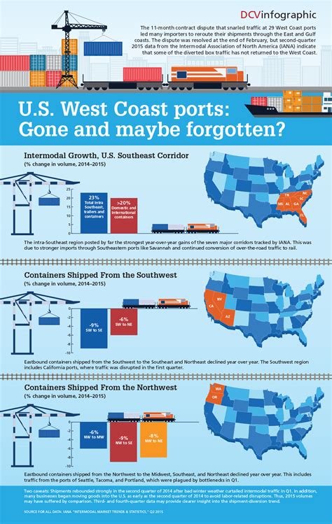 Infographic Us West Coast Ports 2015 09 15 Dc Velocity