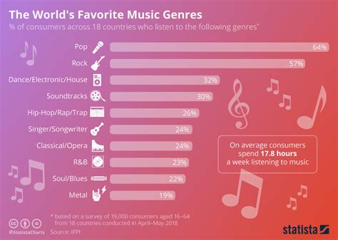 Oto Najpopularniejsze Gatunki Muzyczne Na świecie Raport 2018