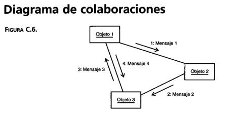 Uml Community Diagrama De Colaboración