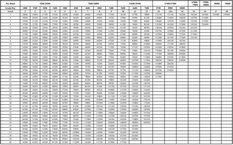 Th CPC Pay Matrix Revised For Central Government Employees Central Government Employees News