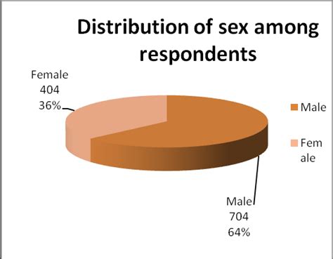 distribution of respondents according to sex n 1108 download scientific diagram