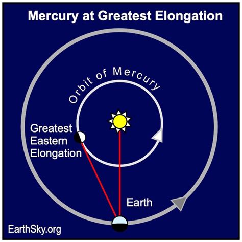 Earthsky Mercury After Sunset Greatest Elongation December 21