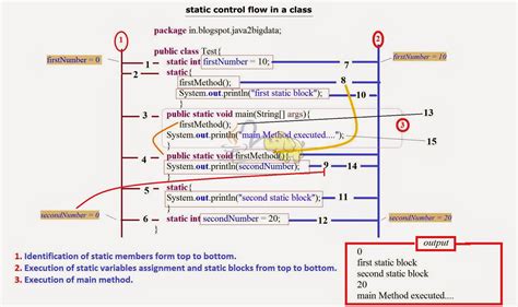 When declaring class variables as public static final, then variable names (constants) are all in upper case. Java- static control flow in a class | Java2bigdata