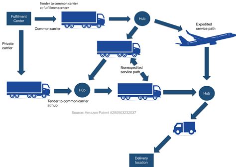 Customer Centric Logistics Amazons Supply Chain Success Case Drivin