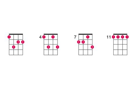 Gm6 (g minor sixth) notes and structure: G-sharp minor 7th ukulele chord - UkeLib Chords