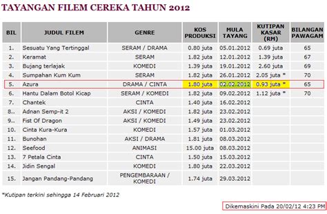 Cek daftar filmnya dan nonton di sini! Edisi Sentap! Senarai Kutipan Filem Malaysia 2012 Paling ...