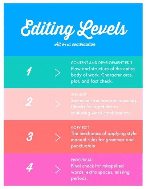 The Four Steps Of Editing Owlcation