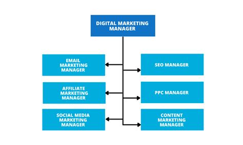 Digital Marketing Team Roles And Responsibilities 2023