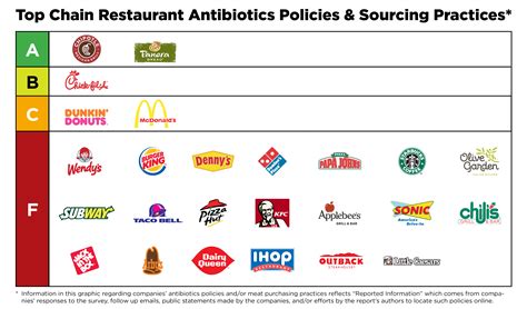 Thankfully, we've rounded up all of the fast food/quick. Report Ranks Antibiotics Policies at Fast Food Chains ...
