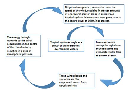 Diagram Thunderstorm Forming Diagram Mydiagramonline