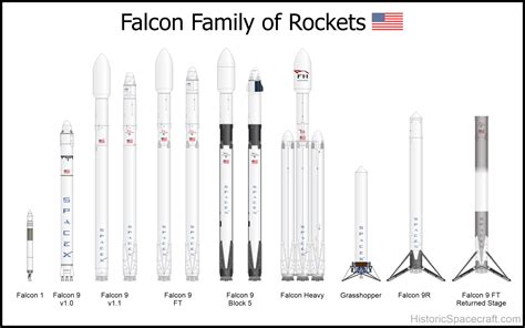 Spacex Falcon Rockets Historic Spacecraft