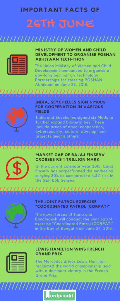 current affairs 26 june 2018 daily general knowledge wordpandit