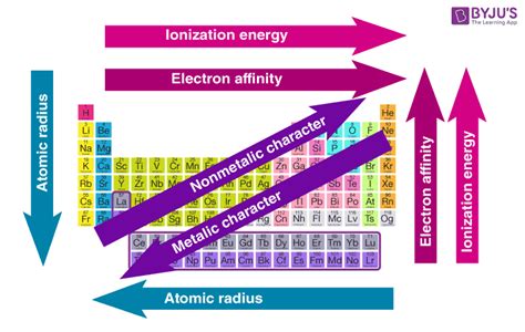 Periodic Table Of Elements Trends