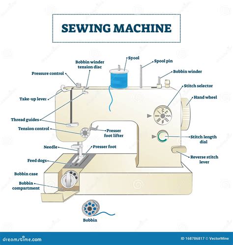 Sewing Machine Vector Illustration. Educational Part Name Structure