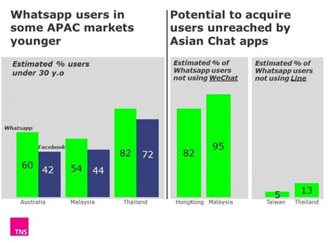 3 Ways Whatsapp Can Help Facebook Grow