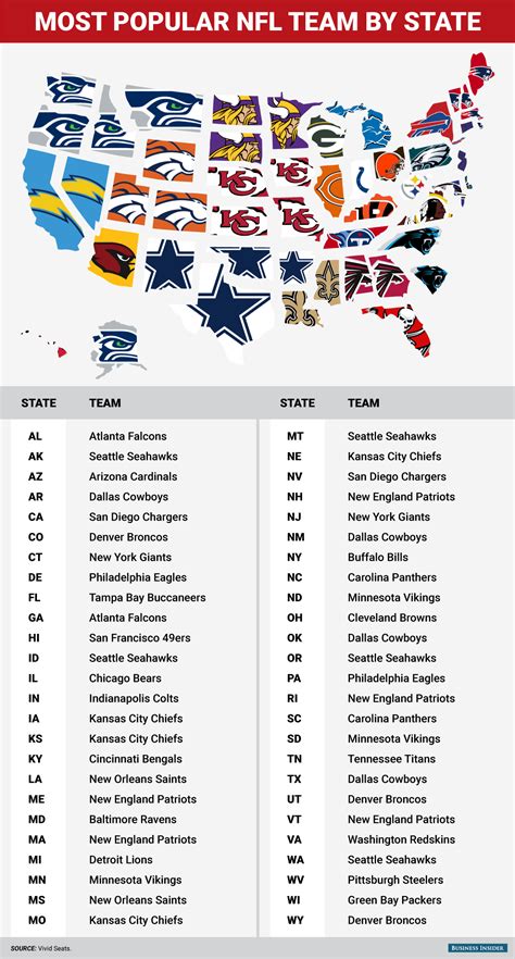 Map Shows The Most Popular Nfl Team In Every State