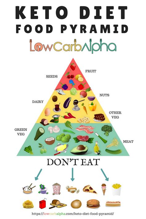 In addition to weight loss and energy, the keto diet has been shown to support skin health, cognitive function, memory, and hormonal balance (2). Keto Diet Food Pyramid - What to eat on a ketogenic diet