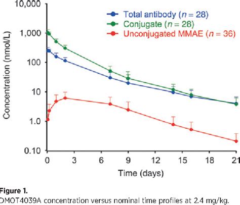 Anti Mesothelinmmae Antibody Drug Conjugate Dmot4039a Semantic Scholar