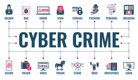 Types Of Cyber Crime