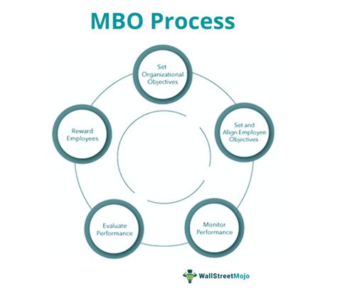 Management By Objectives Mbo Definition Examples Process