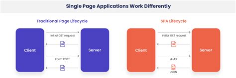 Single Page Application