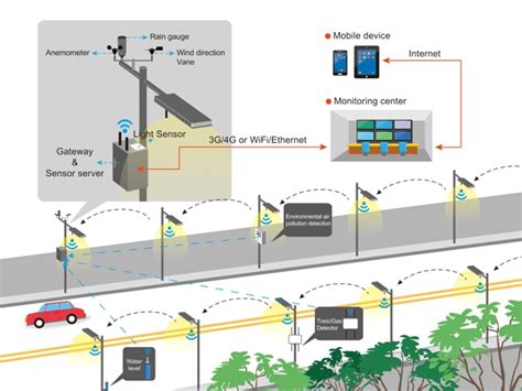 5g Acceleration Smart Street Lights Promising Environment Monitor