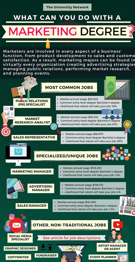 What Can You Do With A Marketing Degree Public Relations Market