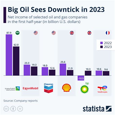 Chart Big Oil Sees Downtick In 2023 Statista