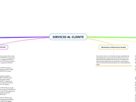 Servicio Al Cliente Mind Map