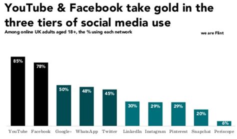 Social Media Use In The Uk Youtube And Facebook Dominate Netimperative