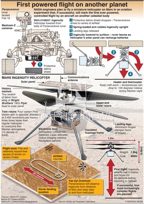 Space Mars Ingenuity Helicopter 1 Infographic