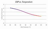 Pictures of Air Source Heat Pump Cop Vs Temperature