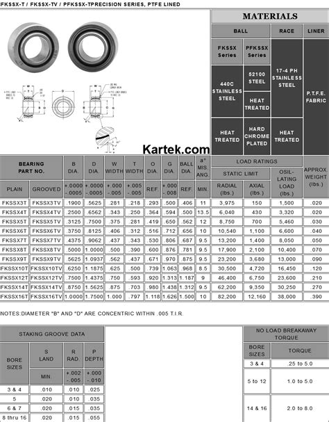Fk Rod Ends 12 Id 1 Od Fkssx8t Ptfe Coated Uniball