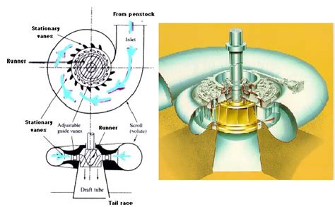 Francis Turbine Diagram And Working Mechanical Engineering Professionals