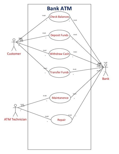 Use Case Diagram For Atm Data Diagram Medis