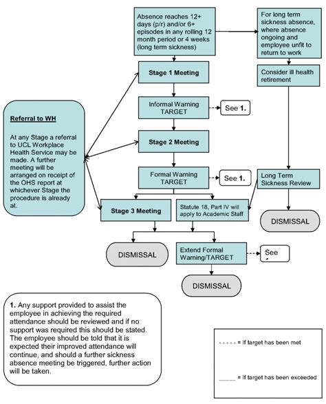 Sickness Absence Policy Appendix F Flow Chart For Formal Procedures