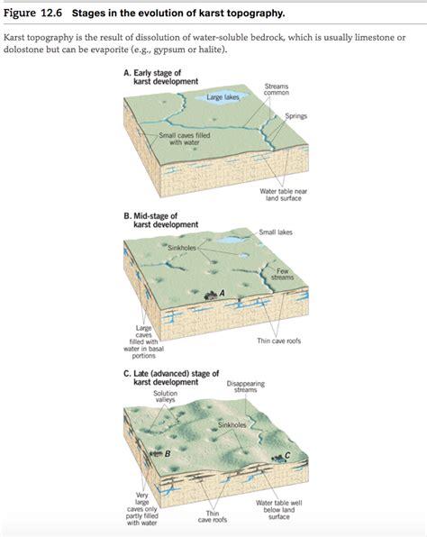 What Is Karst Topography