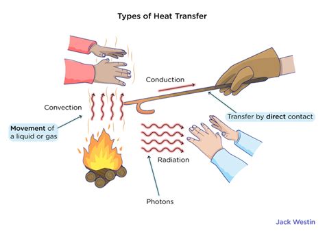 Heat Transfer Conduction Convection Radiation Energy Changes In