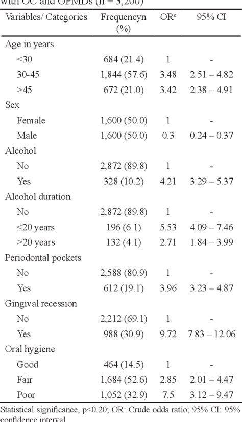 Table 1 From Risk Assessment Of Smokeless Tobacco Among Oral Precancer