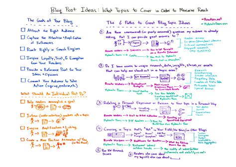 Blog Post Ideas Maximize Your Reach With The Right Topics Moz