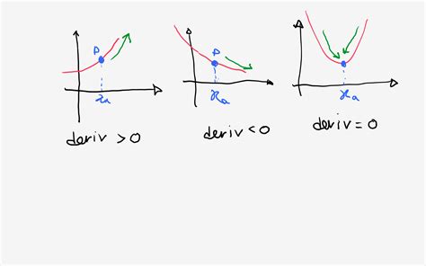 What Information Does The First Derivative Tell You Socratic