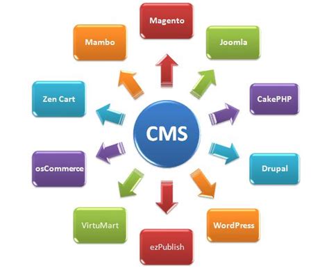 What Is A Cms Content Management System